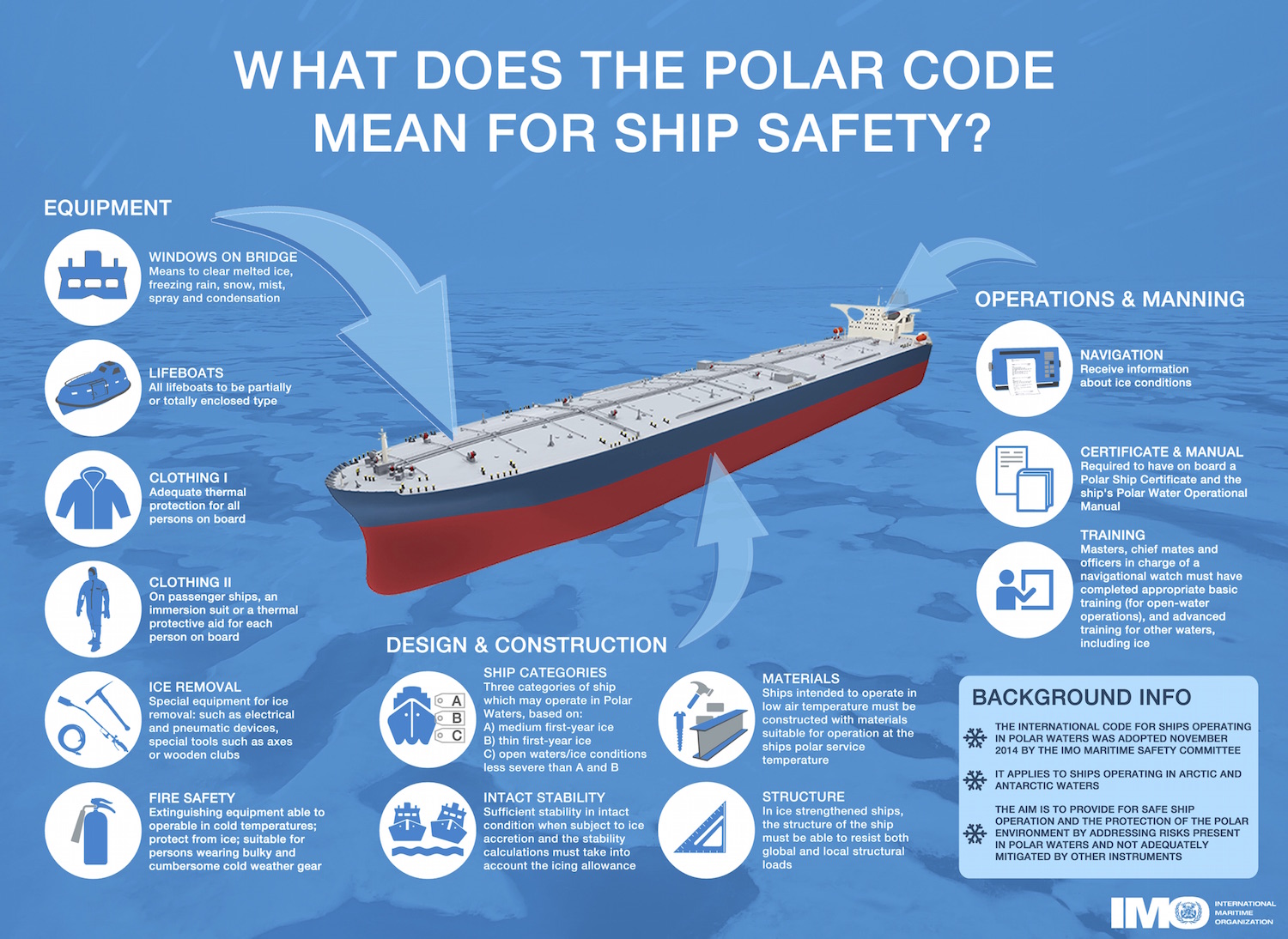 Polar Code infographic